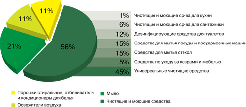 Ассортимент чистящих средств схема